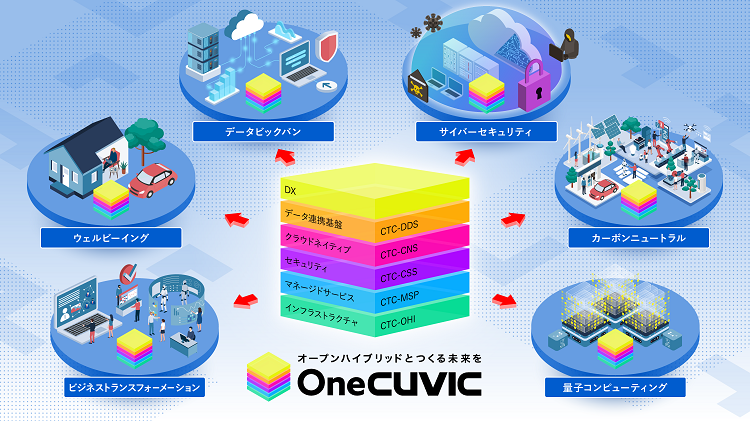 OneCUVIC – 企業IT環境を統合的にマネジメントするハイブリッドクラウド支援サービス_3Dサービスレイヤーモデル