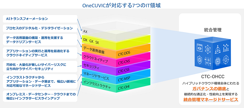 OneCUVIC – 企業IT環境を統合的にマネジメントするハイブリッドクラウド支援サービス_3Dサービスレイヤーモデル