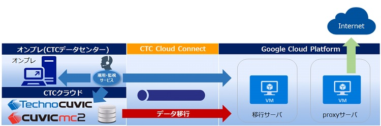 CTC Cloud Connect