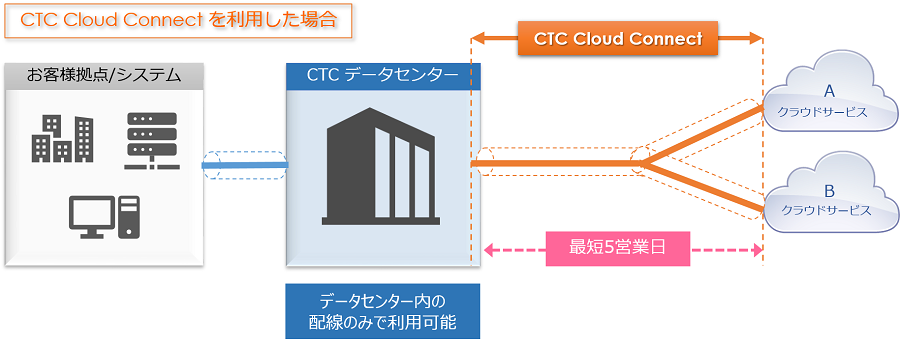 CTC Cloud Connect