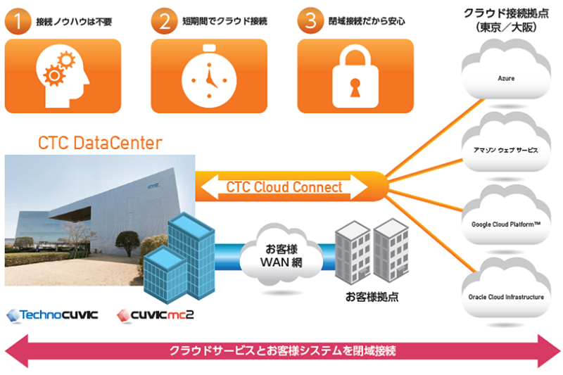 CTC Cloud Connect