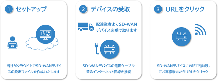 マネージド・SD-WAN・サービス