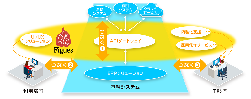 CIOが語る、SAP ERPの中身に手を入れずにUI/UXを飛躍的に向上させる方法