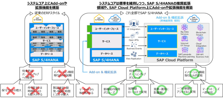 SAP ERPサポート延長