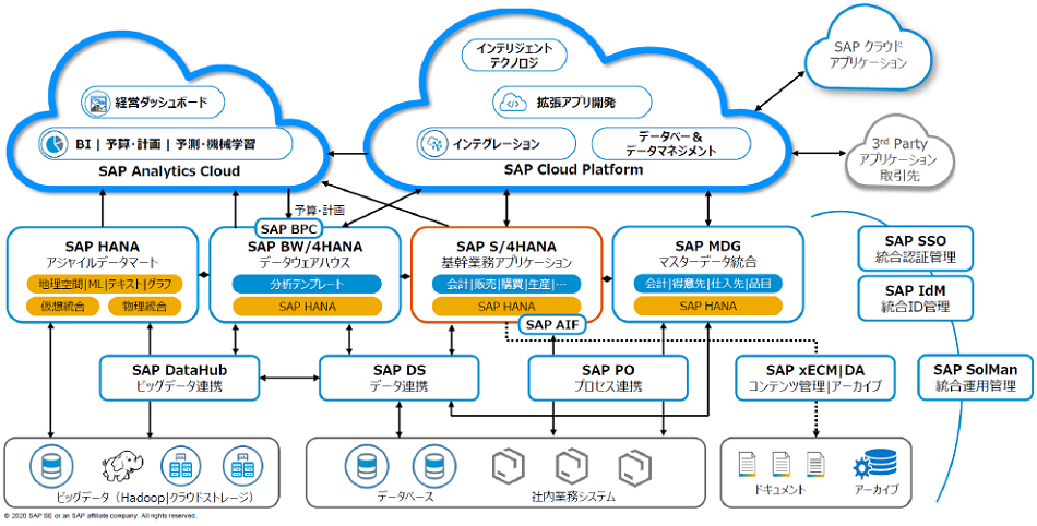 SAP ERPサポート延長