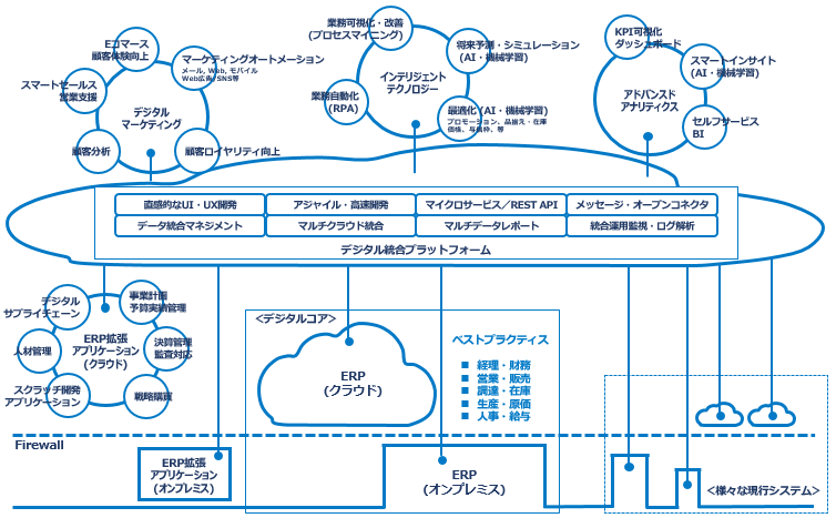 SAP ERPサポート延長