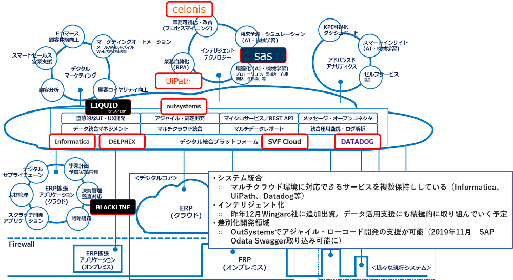 SAP ERPサポート延長