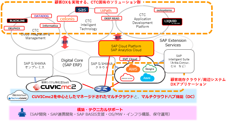 SAP ERPサポート延長