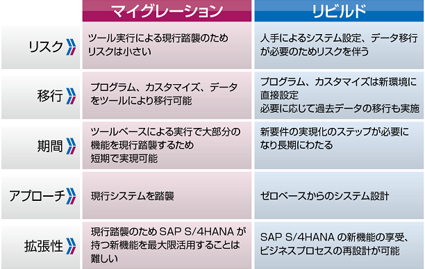 Sap S 4hana に移行する前に検討すべきポイントとは ビジネス On It