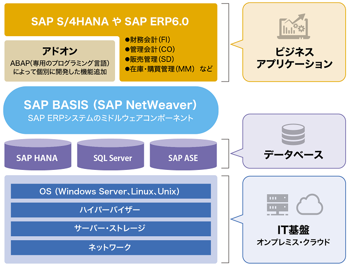 SAP BASIS運用