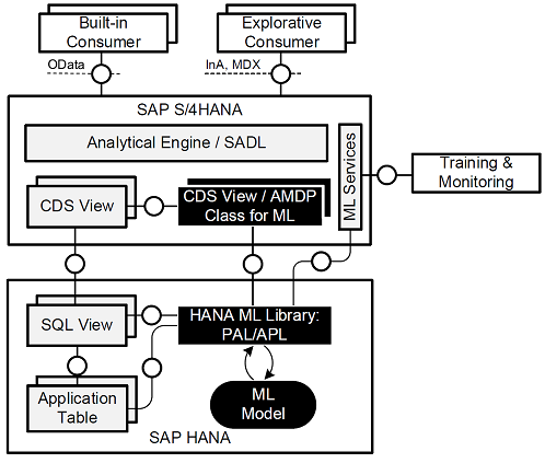 SAP 機械学習
