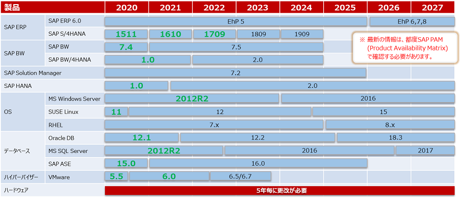 SAP 2027問題がSAP 2030年問題になる前に知っておくべきこと