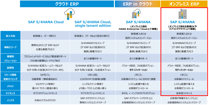 Sap S 4hanaのインフラを徹底解説 構成と効率的なランドスケープ管理のヒント ビジネス On It