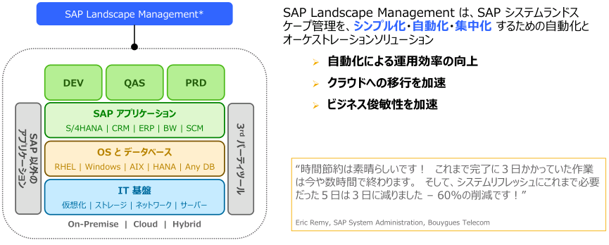 SAP S/4HANAランドスケープ管理