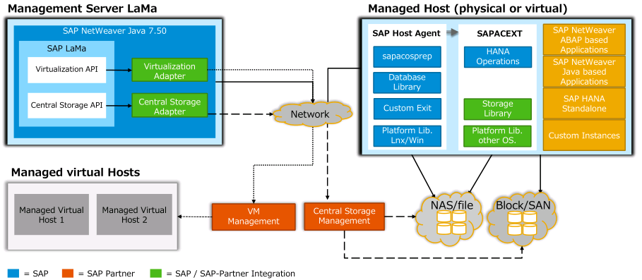 Sap S 4hanaのインフラを徹底解説 構成と効率的なランドスケープ管理のヒント ビジネス On It