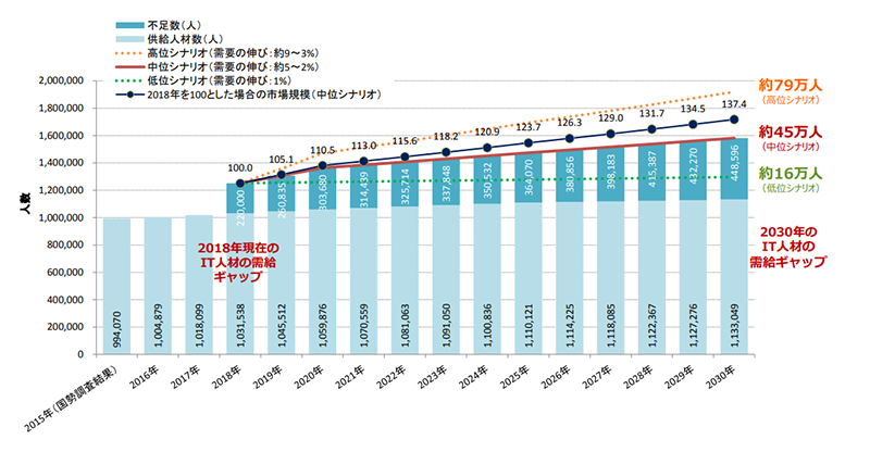 IT 人材需給に関する主な試算結果