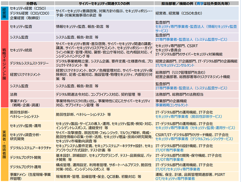 分野のサイバーセキュリティ関連タスクと担当部署の割り当て例