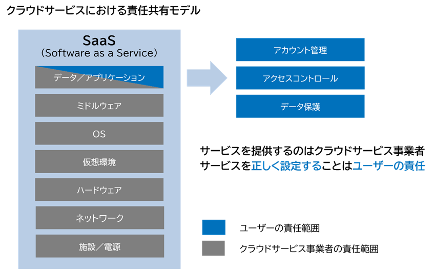 クラウドサービスにおける責任共有モデル