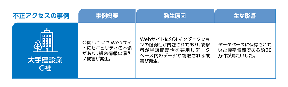 不正アクセスの事例