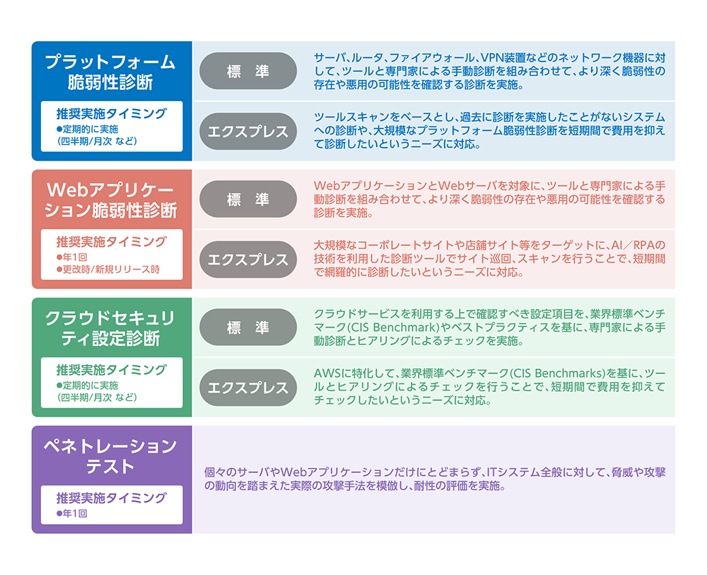 脆弱性診断の種別と推奨される頻度