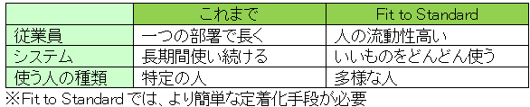 Fit to Standardのデメリットを排除｜定着化と保守運用まで考えた導入の実践