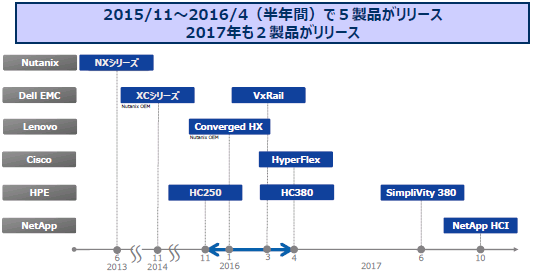 なるほど ハイパーコンバージド 製品の選び方