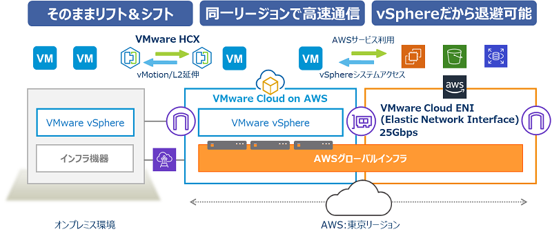 VMC on AWS構成