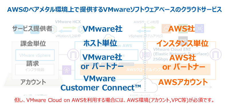 VMC on AWS構成