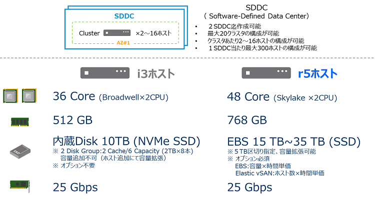 VMwareクラウドonAWS