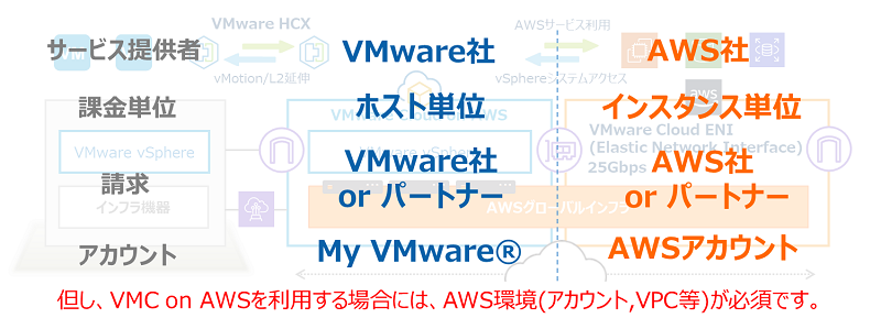 VMC on AWS構成
