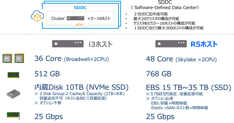 VMC on AWS構成