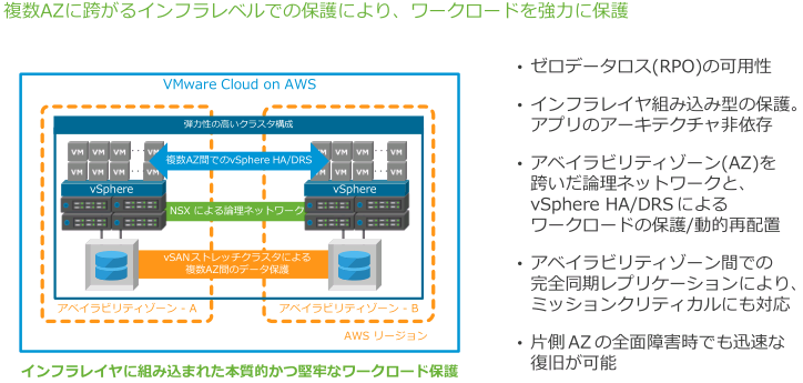 VMC on AWS構成