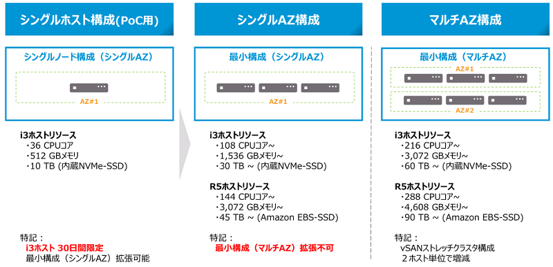VMC on AWS構成