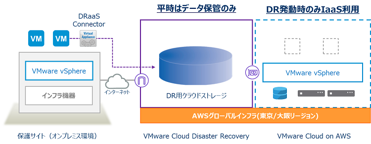 VMware Cloud Disaster Recovery™（VCDR）の仕様や機能を理解し、DR・BCPの策定を