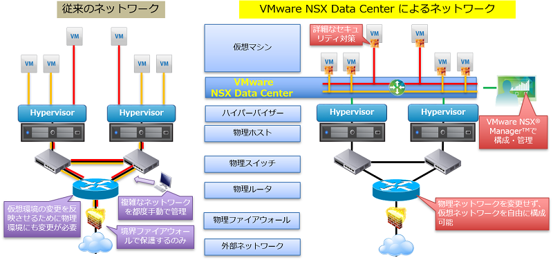 VMware NSX