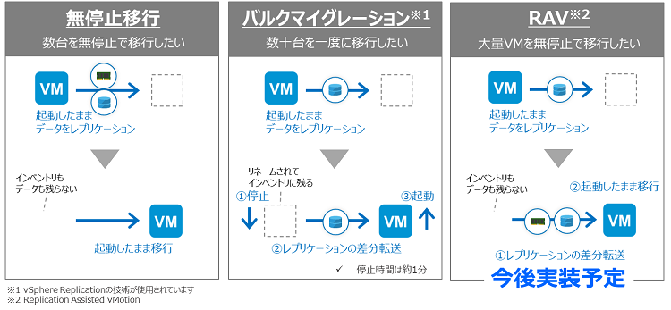 VMwareクラウドonAWS