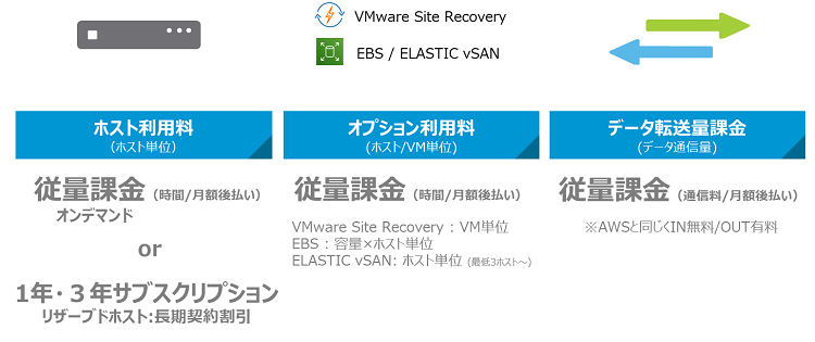 VMwareクラウドonAWS