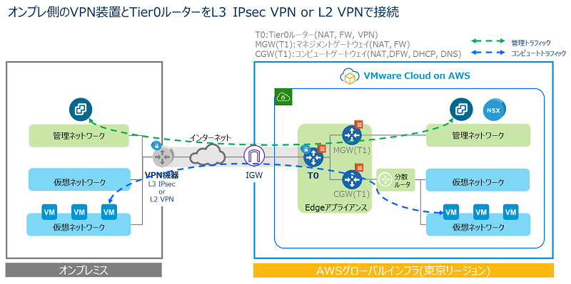 VMwareクラウドonAWS