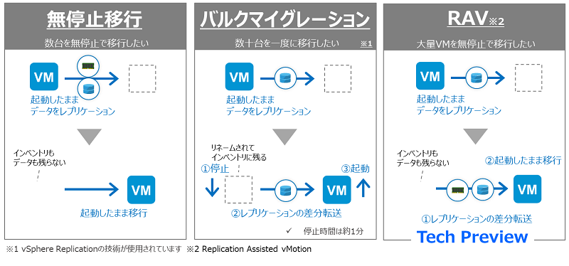 VMwareクラウドonAWS