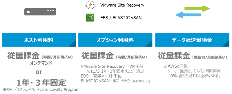 VMwareクラウドonAWS