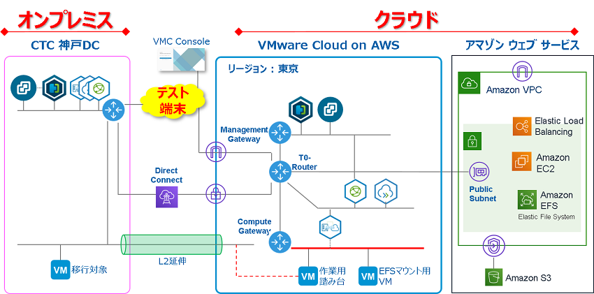 VMware Cloud on AWS セミナー