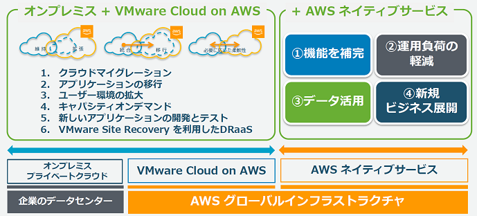 VMware Cloud on AWSとAWSネイティブサービスの連携による価値
