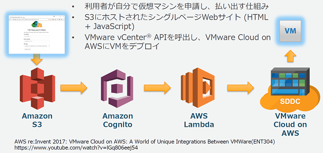 VMware Cloud on AWSとAWSネイティブサービスの連携による価値