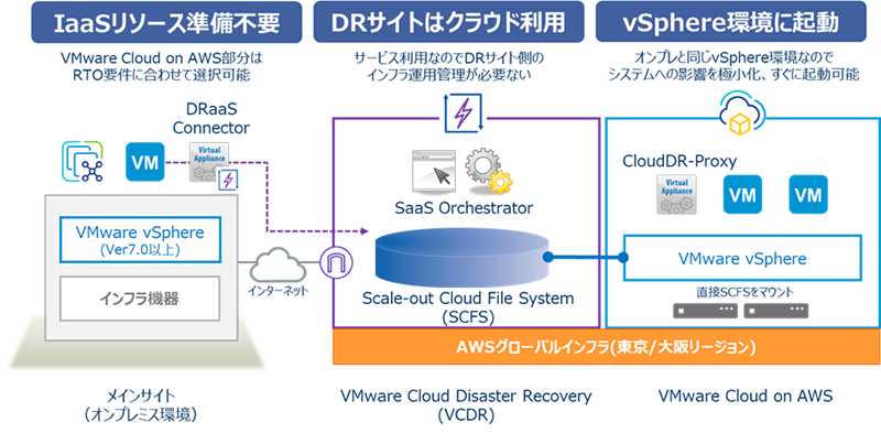 オンプレミス仮想環境DRソリューションの最適解｜VMware Cloud Disaster Recovery