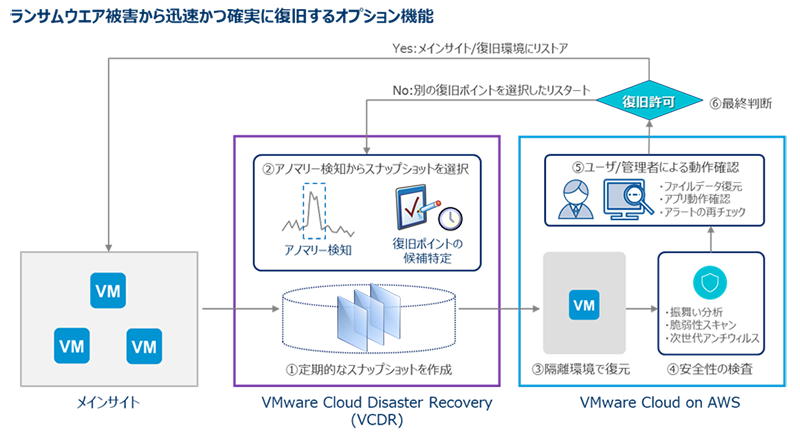 オンプレミス仮想環境DRソリューションの最適解｜VMware Cloud Disaster Recovery