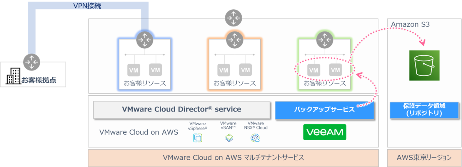 VMware Cloud™ on AWSをスモールスタートで利用する方法とは