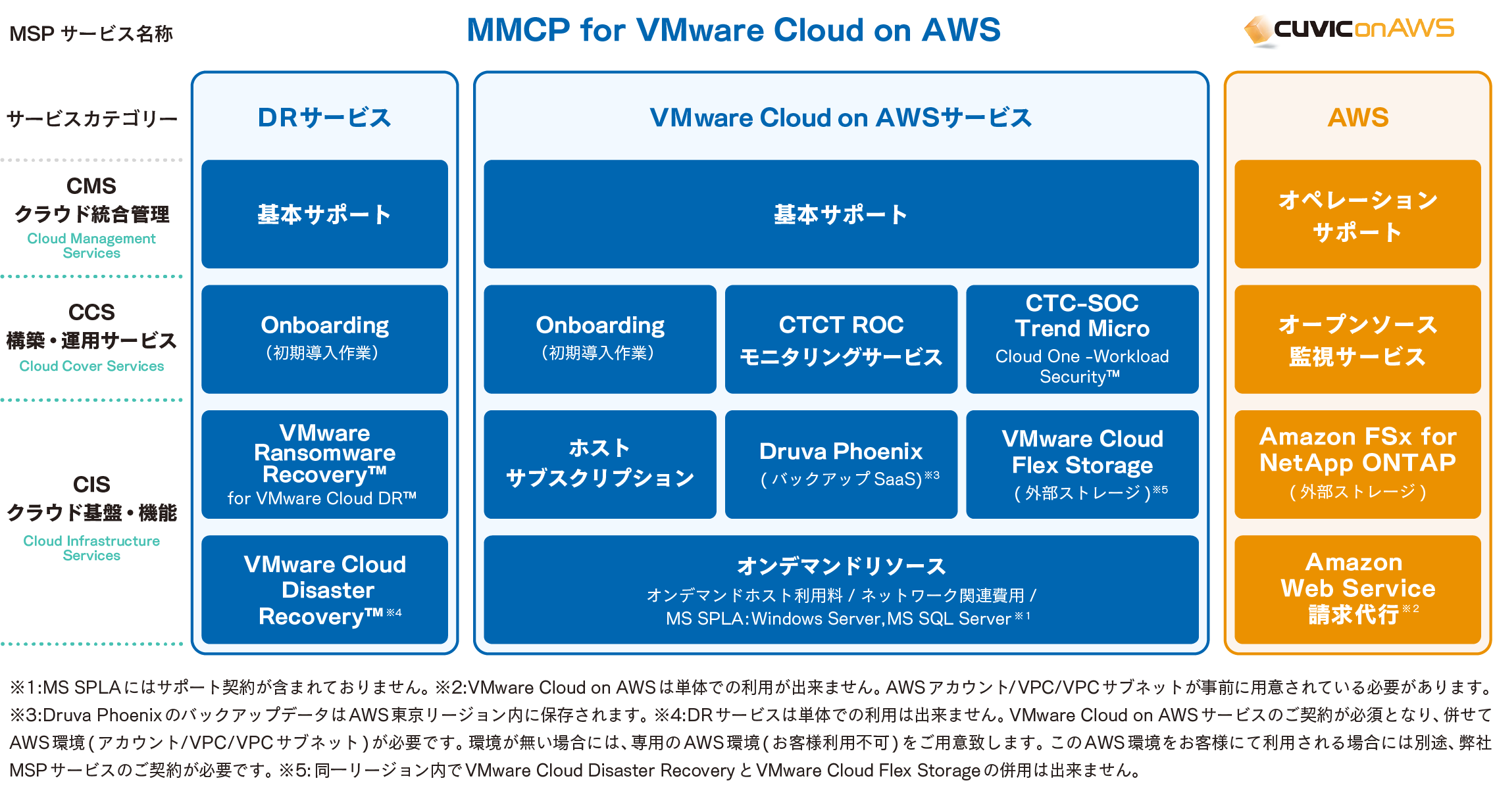 MMCP for VMware Cloud on AWS メニュー構成