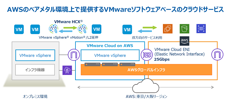VMware Cloud™ on AWSとは