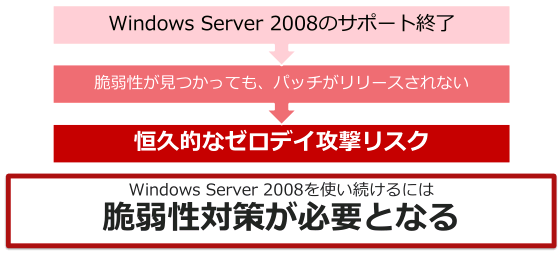 Windows Server 2008 EoS
