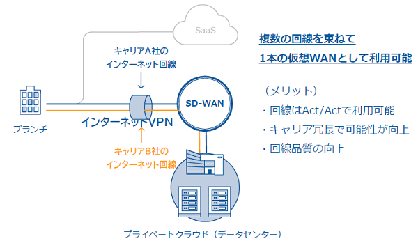 【図解】SD-WANとSASEが遅くなったネットワークの課題を解決する